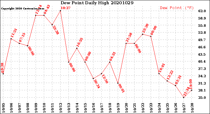 Milwaukee Weather Dew Point<br>Daily High