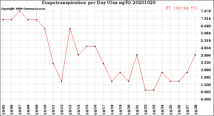 Milwaukee Weather Evapotranspiration<br>per Day (Ozs sq/ft)