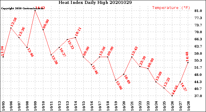Milwaukee Weather Heat Index<br>Daily High