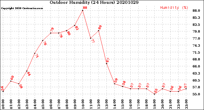 Milwaukee Weather Outdoor Humidity<br>(24 Hours)