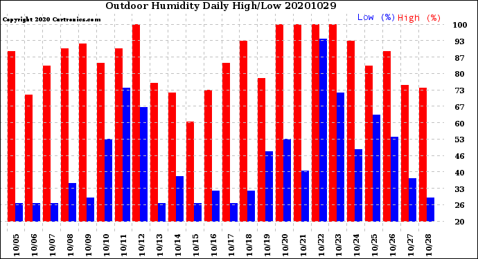 Milwaukee Weather Outdoor Humidity<br>Daily High/Low