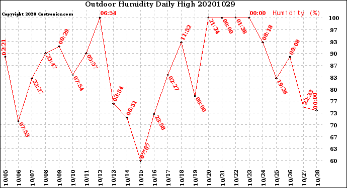 Milwaukee Weather Outdoor Humidity<br>Daily High