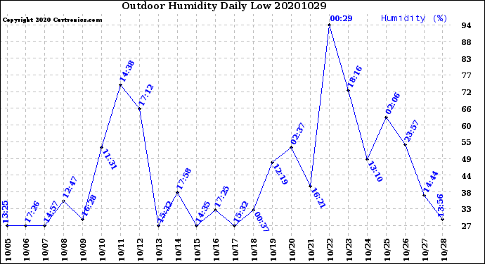 Milwaukee Weather Outdoor Humidity<br>Daily Low
