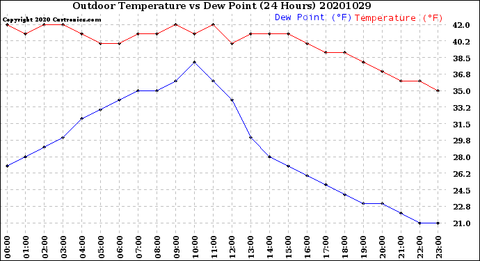 Milwaukee Weather Outdoor Temperature<br>vs Dew Point<br>(24 Hours)