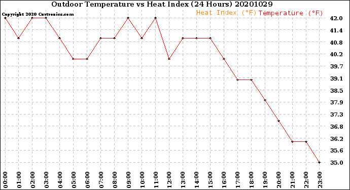 Milwaukee Weather Outdoor Temperature<br>vs Heat Index<br>(24 Hours)
