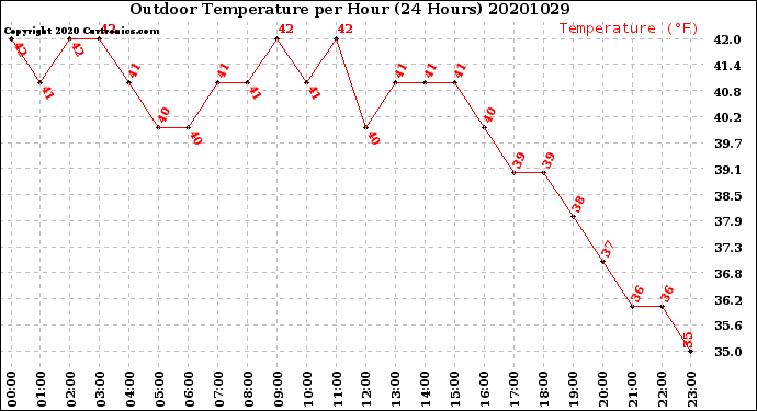 Milwaukee Weather Outdoor Temperature<br>per Hour<br>(24 Hours)