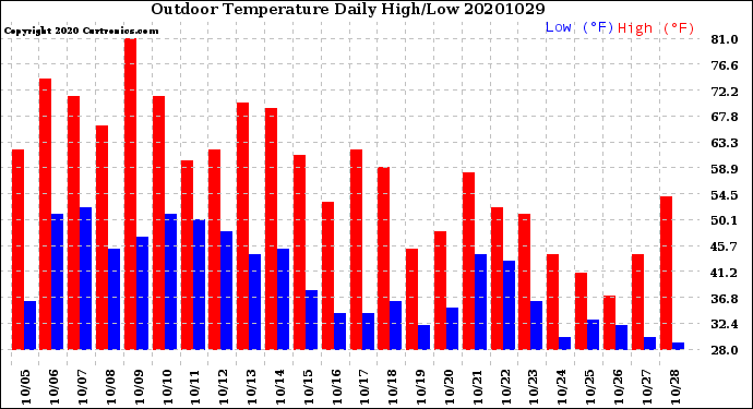 Milwaukee Weather Outdoor Temperature<br>Daily High/Low