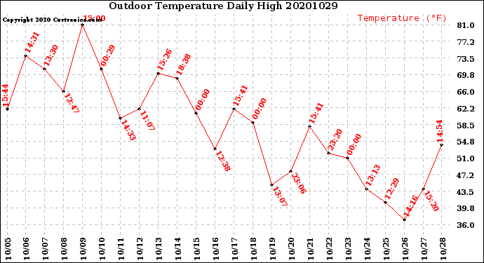 Milwaukee Weather Outdoor Temperature<br>Daily High