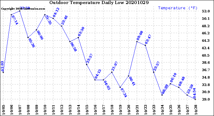 Milwaukee Weather Outdoor Temperature<br>Daily Low