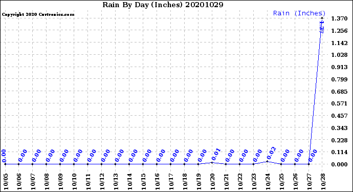 Milwaukee Weather Rain<br>By Day<br>(Inches)