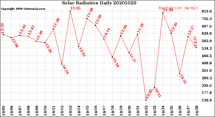 Milwaukee Weather Solar Radiation<br>Daily