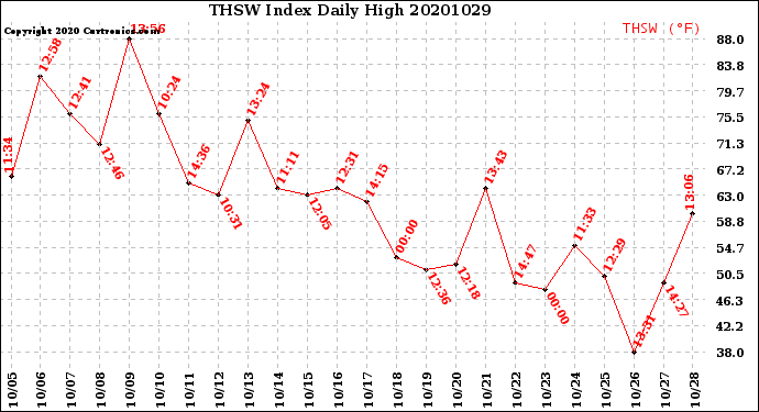 Milwaukee Weather THSW Index<br>Daily High