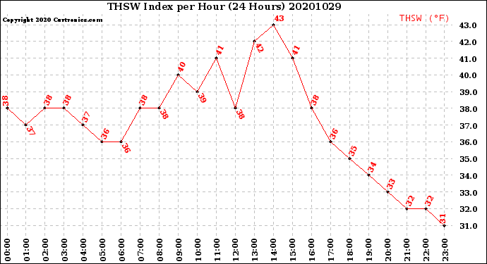 Milwaukee Weather THSW Index<br>per Hour<br>(24 Hours)