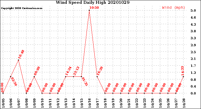 Milwaukee Weather Wind Speed<br>Daily High