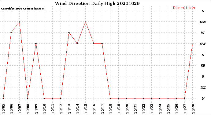 Milwaukee Weather Wind Direction<br>Daily High