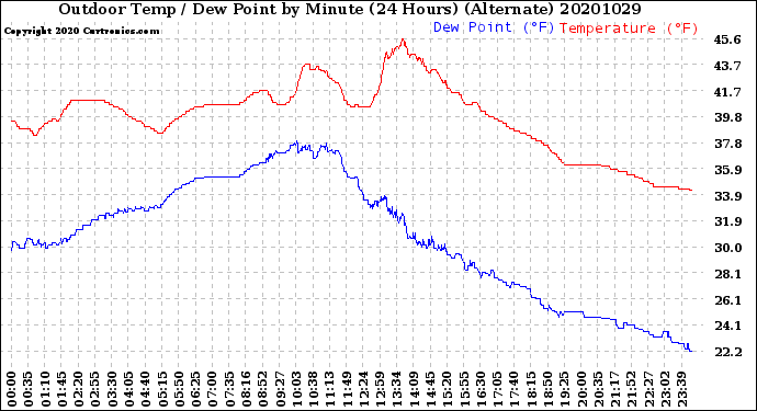 Milwaukee Weather Outdoor Temp / Dew Point<br>by Minute<br>(24 Hours) (Alternate)