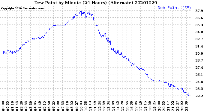 Milwaukee Weather Dew Point<br>by Minute<br>(24 Hours) (Alternate)