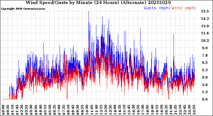 Milwaukee Weather Wind Speed/Gusts<br>by Minute<br>(24 Hours) (Alternate)