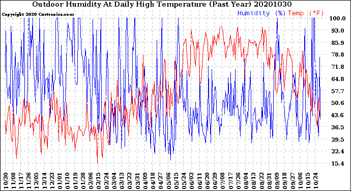 Milwaukee Weather Outdoor Humidity<br>At Daily High<br>Temperature<br>(Past Year)