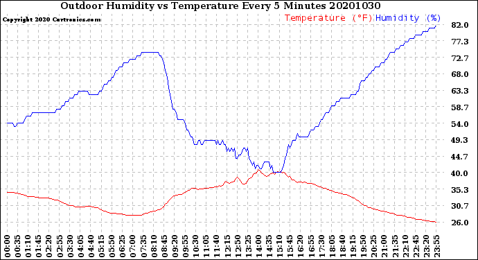 Milwaukee Weather Outdoor Humidity<br>vs Temperature<br>Every 5 Minutes