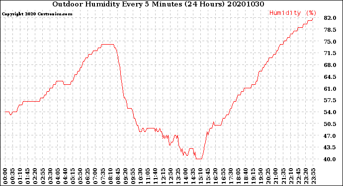 Milwaukee Weather Outdoor Humidity<br>Every 5 Minutes<br>(24 Hours)