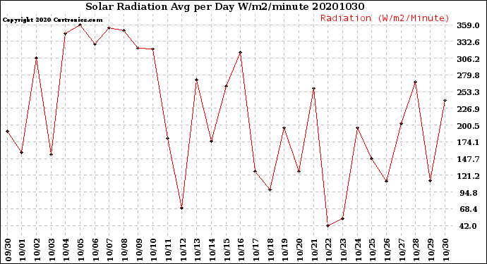 Milwaukee Weather Solar Radiation<br>Avg per Day W/m2/minute