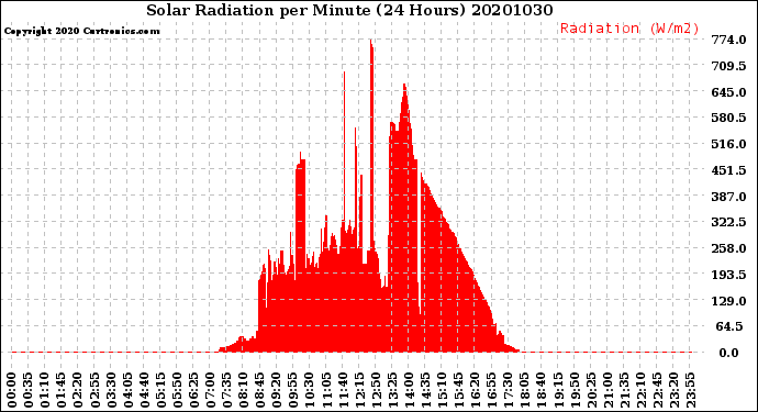 Milwaukee Weather Solar Radiation<br>per Minute<br>(24 Hours)