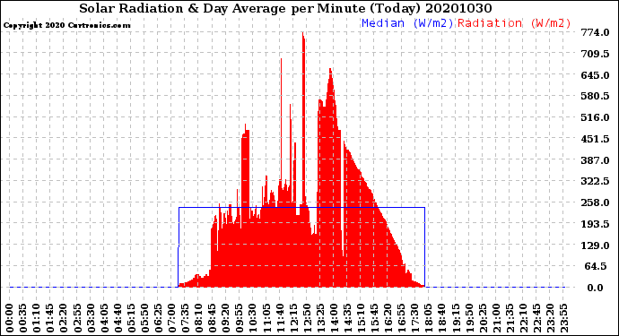 Milwaukee Weather Solar Radiation<br>& Day Average<br>per Minute<br>(Today)