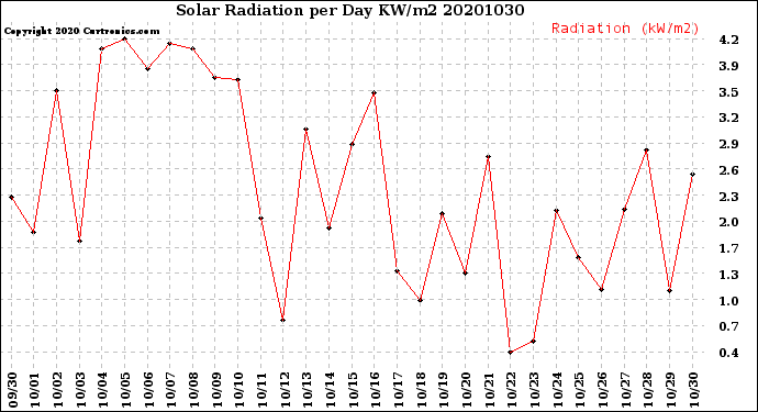 Milwaukee Weather Solar Radiation<br>per Day KW/m2