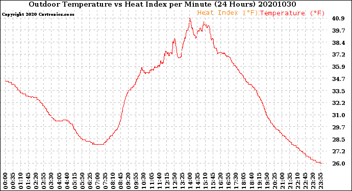 Milwaukee Weather Outdoor Temperature<br>vs Heat Index<br>per Minute<br>(24 Hours)