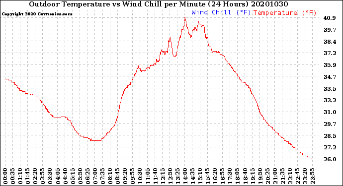 Milwaukee Weather Outdoor Temperature<br>vs Wind Chill<br>per Minute<br>(24 Hours)