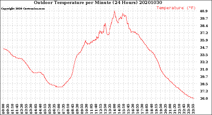 Milwaukee Weather Outdoor Temperature<br>per Minute<br>(24 Hours)