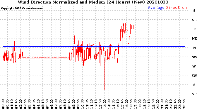 Milwaukee Weather Wind Direction<br>Normalized and Median<br>(24 Hours) (New)