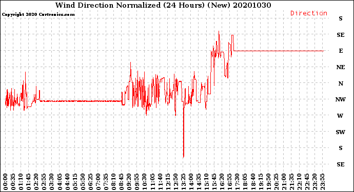 Milwaukee Weather Wind Direction<br>Normalized<br>(24 Hours) (New)