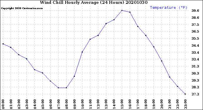 Milwaukee Weather Wind Chill<br>Hourly Average<br>(24 Hours)