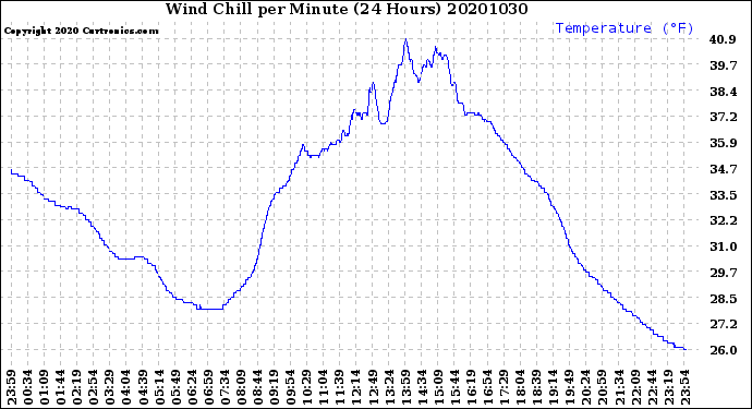 Milwaukee Weather Wind Chill<br>per Minute<br>(24 Hours)
