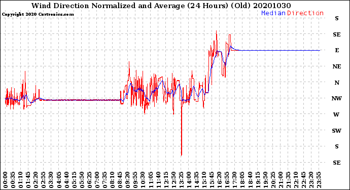 Milwaukee Weather Wind Direction<br>Normalized and Average<br>(24 Hours) (Old)