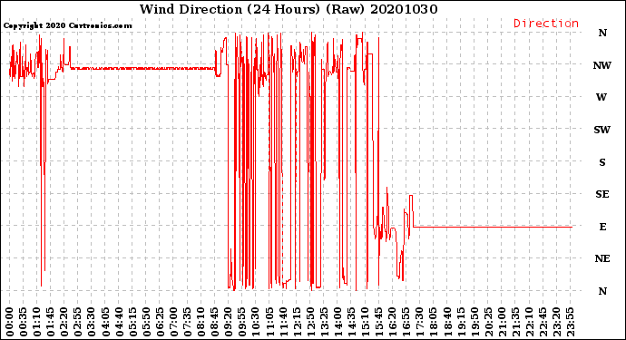 Milwaukee Weather Wind Direction<br>(24 Hours) (Raw)