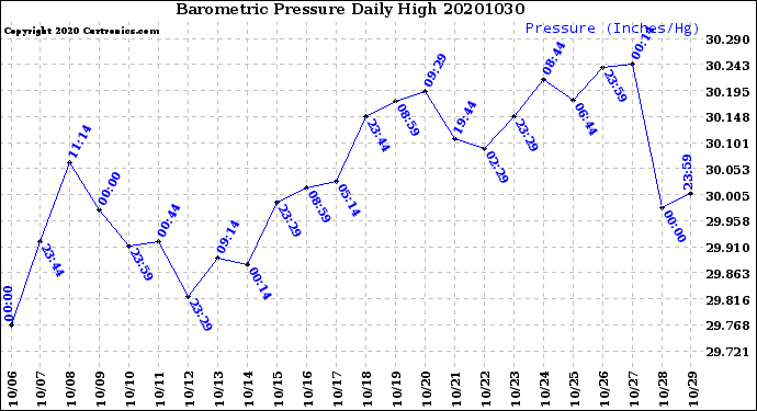 Milwaukee Weather Barometric Pressure<br>Daily High