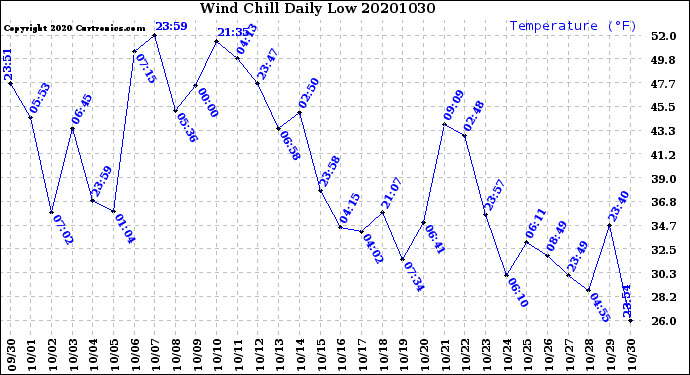 Milwaukee Weather Wind Chill<br>Daily Low