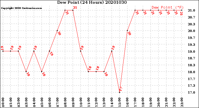 Milwaukee Weather Dew Point<br>(24 Hours)