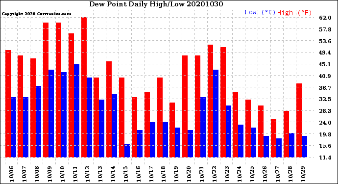 Milwaukee Weather Dew Point<br>Daily High/Low