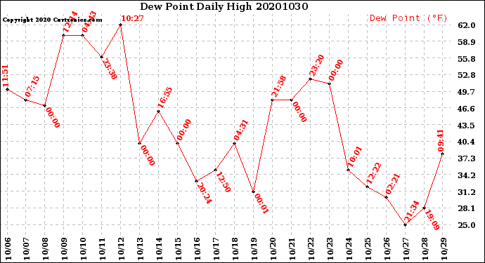 Milwaukee Weather Dew Point<br>Daily High