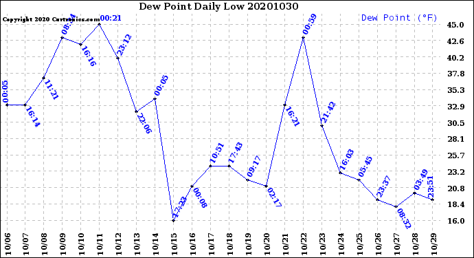 Milwaukee Weather Dew Point<br>Daily Low