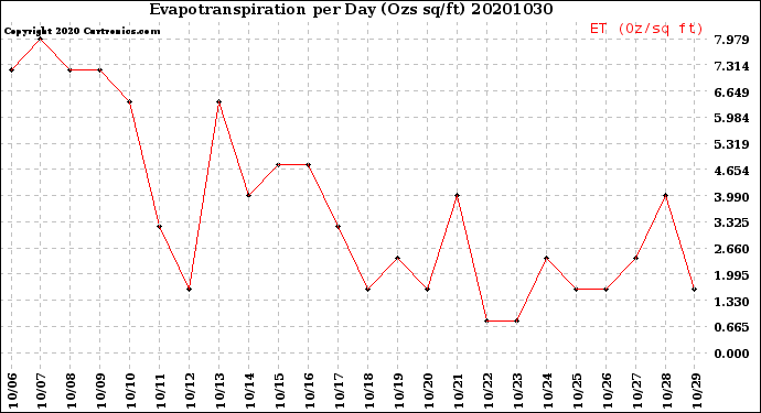Milwaukee Weather Evapotranspiration<br>per Day (Ozs sq/ft)