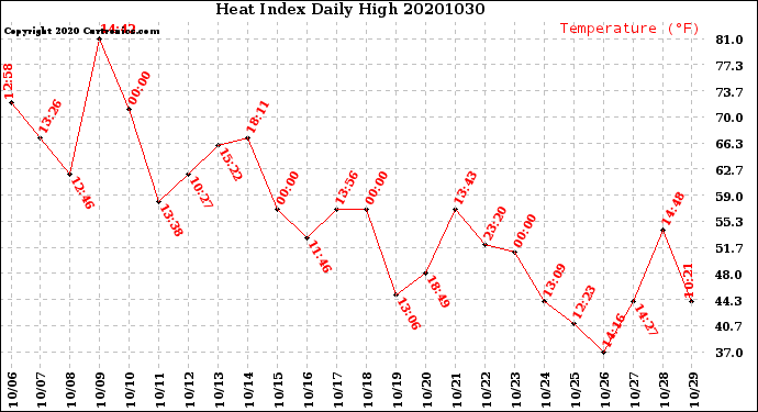 Milwaukee Weather Heat Index<br>Daily High