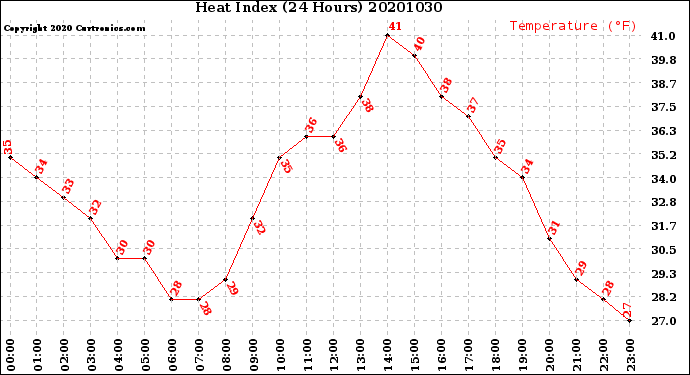 Milwaukee Weather Heat Index<br>(24 Hours)