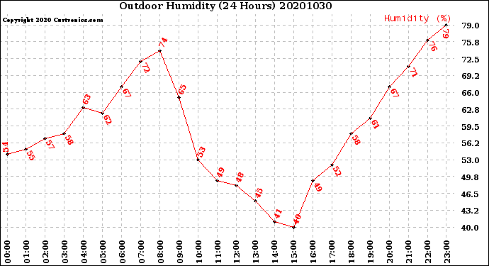 Milwaukee Weather Outdoor Humidity<br>(24 Hours)