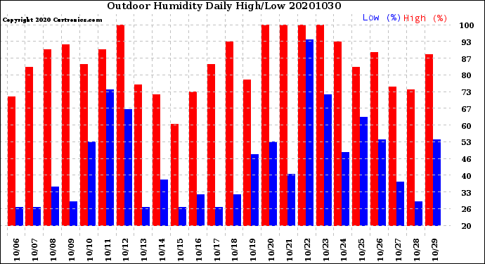 Milwaukee Weather Outdoor Humidity<br>Daily High/Low