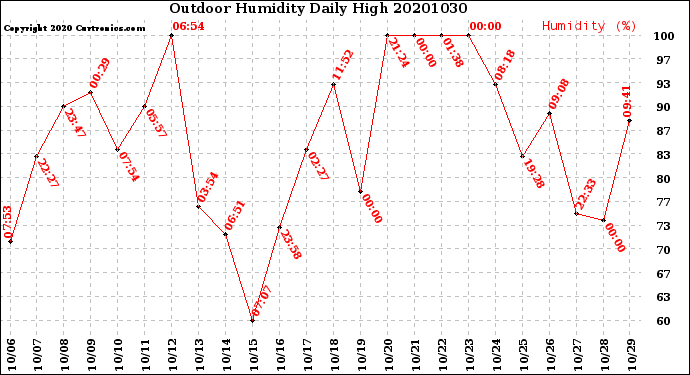 Milwaukee Weather Outdoor Humidity<br>Daily High